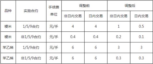 关于调解粳米和苯乙烯期货手续费标准的通知