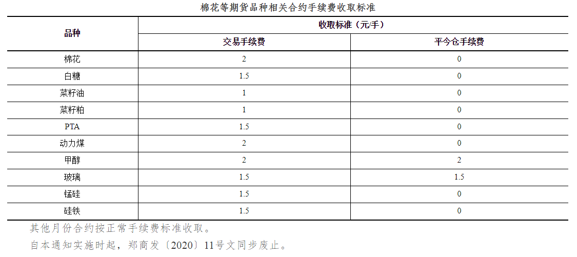 关于调解棉花等期货物种近月非159合约手续费标准的通知