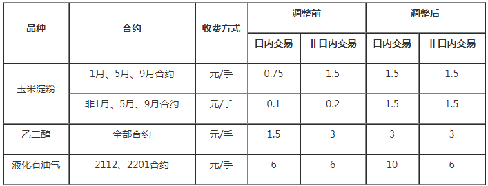 关于调解大商所郑商所部分期货合约生意手续费标准的通知